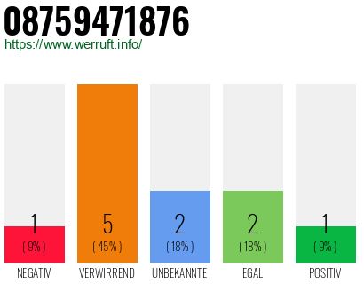 Rufnummer 08759471876 Telefonnummer 08759471876