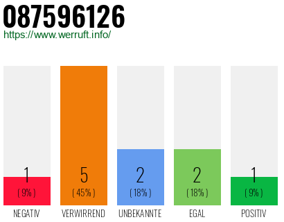 Rufnummer 087596126 Telefonnummer 087596126
