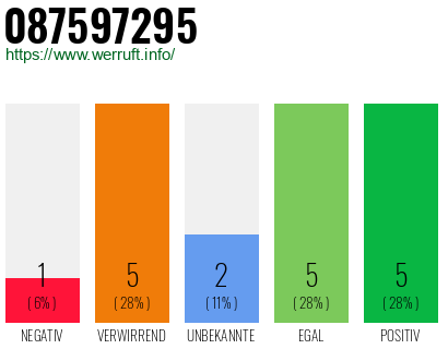 Rufnummer 087597295 Telefonnummer 087597295