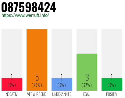 Rufnummer 087598424 Telefonnummer 087598424