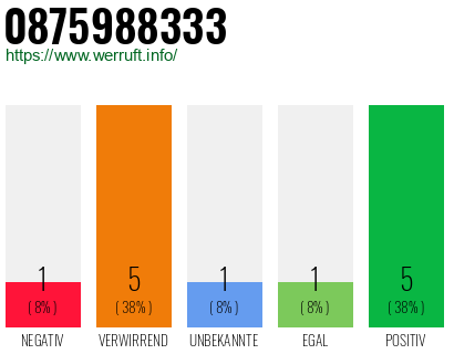 Rufnummer 0875988333 Telefonnummer 0875988333