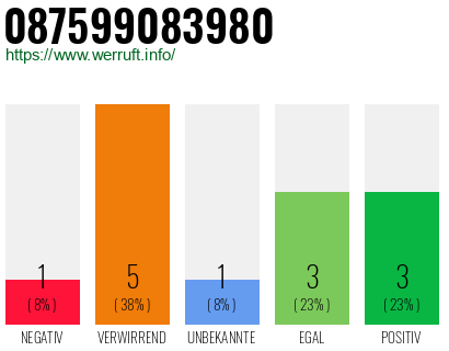 Rufnummer 087599083980 Telefonnummer 087599083980