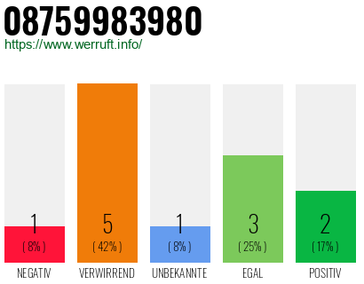 Rufnummer 08759983980 Telefonnummer 08759983980