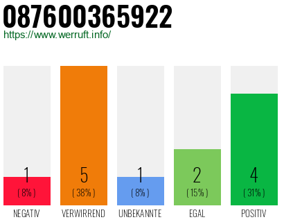 Rufnummer 087600365922 Telefonnummer 087600365922