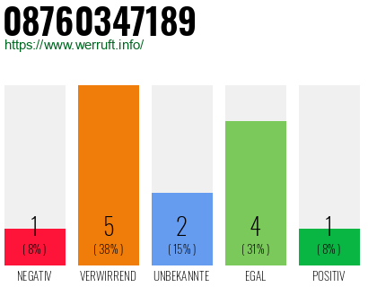 Rufnummer 08760347189 Telefonnummer 08760347189
