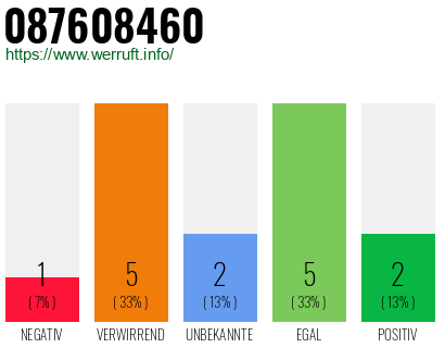 Rufnummer 087608460 Telefonnummer 087608460