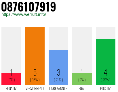 Rufnummer 0876107919 Telefonnummer 0876107919