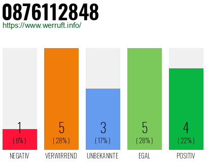 Rufnummer 0876112848 Telefonnummer 0876112848