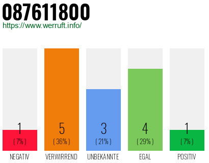 Rufnummer 087611800 Telefonnummer 087611800
