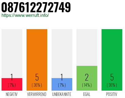 Rufnummer 087612272749 Telefonnummer 087612272749