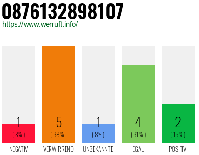 Rufnummer 0876132898107 Telefonnummer 0876132898107