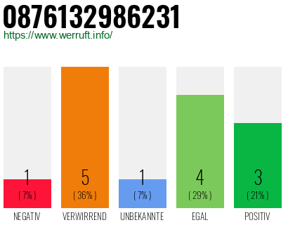 Rufnummer 0876132986231 Telefonnummer 0876132986231
