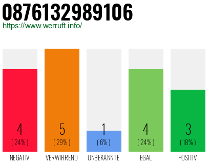 Rufnummer 0876132989106 Telefonnummer 0876132989106