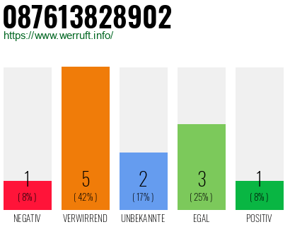 Rufnummer 087613828902 Telefonnummer 087613828902