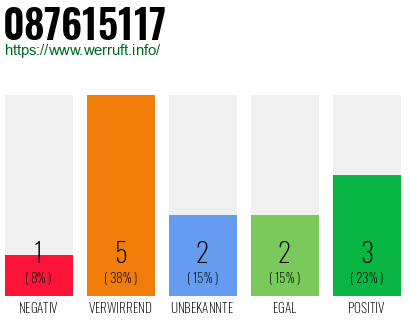 Rufnummer 087615117 Telefonnummer 087615117