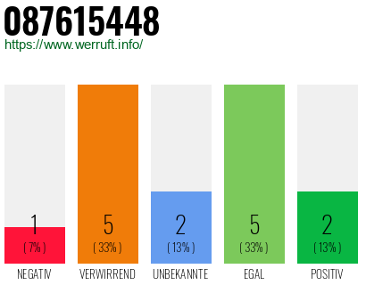 Rufnummer 087615448 Telefonnummer 087615448