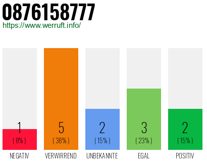 Rufnummer 0876158777 Telefonnummer 0876158777