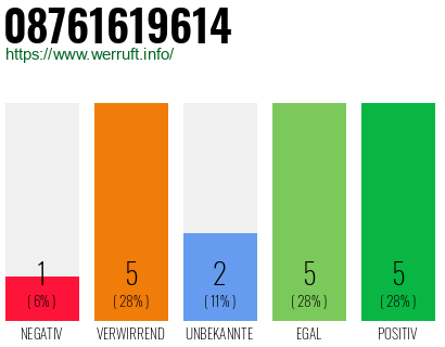 Rufnummer 08761619614 Telefonnummer 08761619614