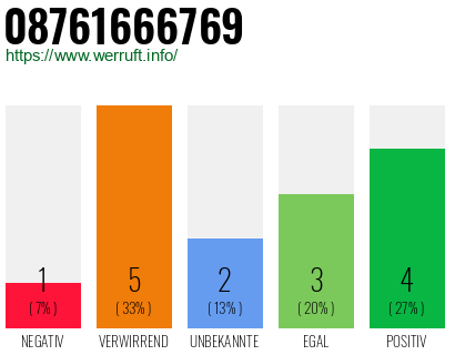 Rufnummer 08761666769 Telefonnummer 08761666769