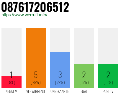 Rufnummer 087617206512 Telefonnummer 087617206512