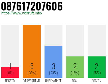Rufnummer 087617207606 Telefonnummer 087617207606