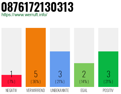 Rufnummer 0876172130313 Telefonnummer 0876172130313