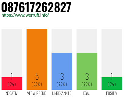 Rufnummer 087617262827 Telefonnummer 087617262827