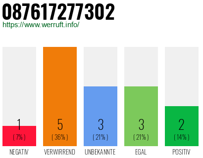 Rufnummer 087617277302 Telefonnummer 087617277302