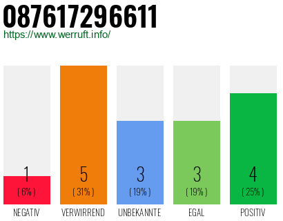 Rufnummer 087617296611 Telefonnummer 087617296611