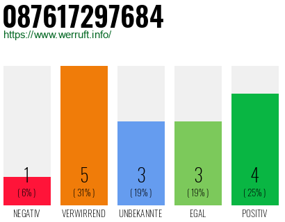 Rufnummer 087617297684 Telefonnummer 087617297684