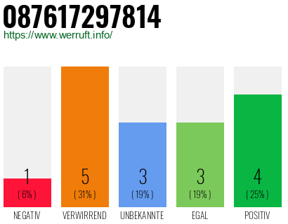 Rufnummer 087617297814 Telefonnummer 087617297814
