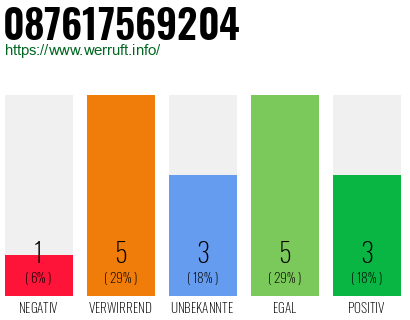 Rufnummer 087617569204 Telefonnummer 087617569204
