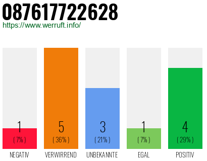 Rufnummer 087617722628 Telefonnummer 087617722628