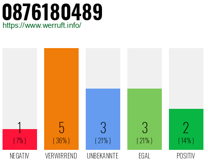 Rufnummer 0876180489 Telefonnummer 0876180489