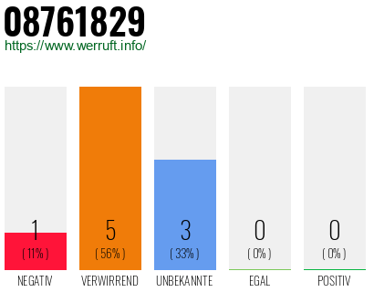 Rufnummer 08761829 Telefonnummer 08761829