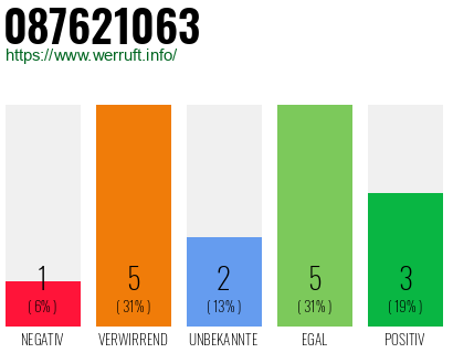 Rufnummer 087621063 Telefonnummer 087621063
