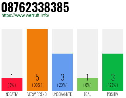 Rufnummer 08762338385 Telefonnummer 08762338385