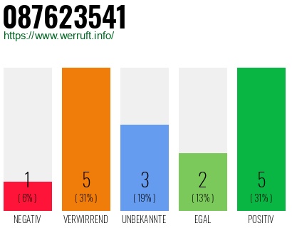 Rufnummer 087623541 Telefonnummer 087623541