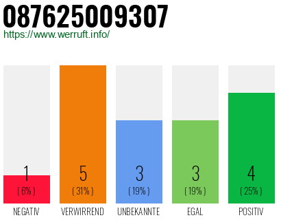 Rufnummer 087625009307 Telefonnummer 087625009307