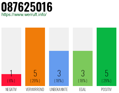 Rufnummer 087625016 Telefonnummer 087625016