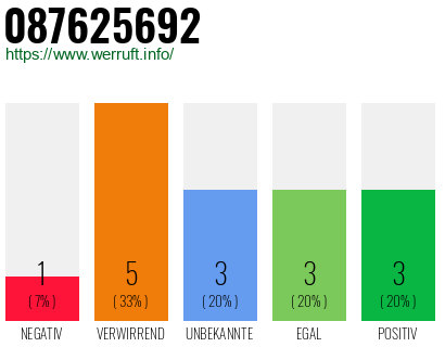 Rufnummer 087625692 Telefonnummer 087625692