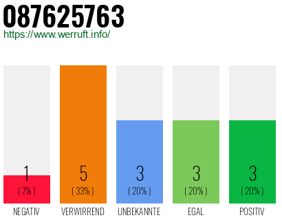 Rufnummer 087625763 Telefonnummer 087625763
