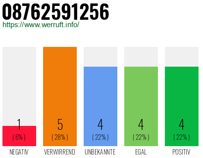 Rufnummer 08762591256 Telefonnummer 08762591256