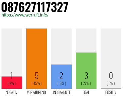 Rufnummer 087627117327 Telefonnummer 087627117327