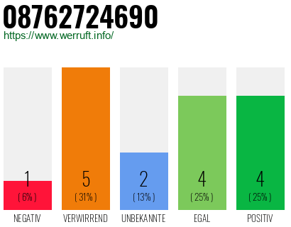 Rufnummer 08762724690 Telefonnummer 08762724690