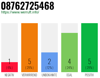 Rufnummer 08762725468 Telefonnummer 08762725468