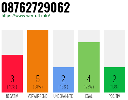 Rufnummer 08762729062 Telefonnummer 08762729062