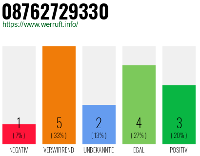 Rufnummer 08762729330 Telefonnummer 08762729330