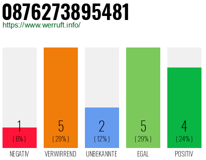 Rufnummer 0876273895481 Telefonnummer 0876273895481