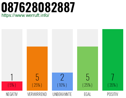 Rufnummer 087628082887 Telefonnummer 087628082887